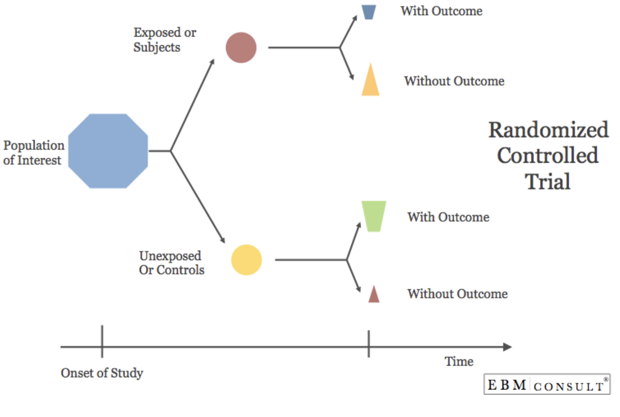 Randomized trial