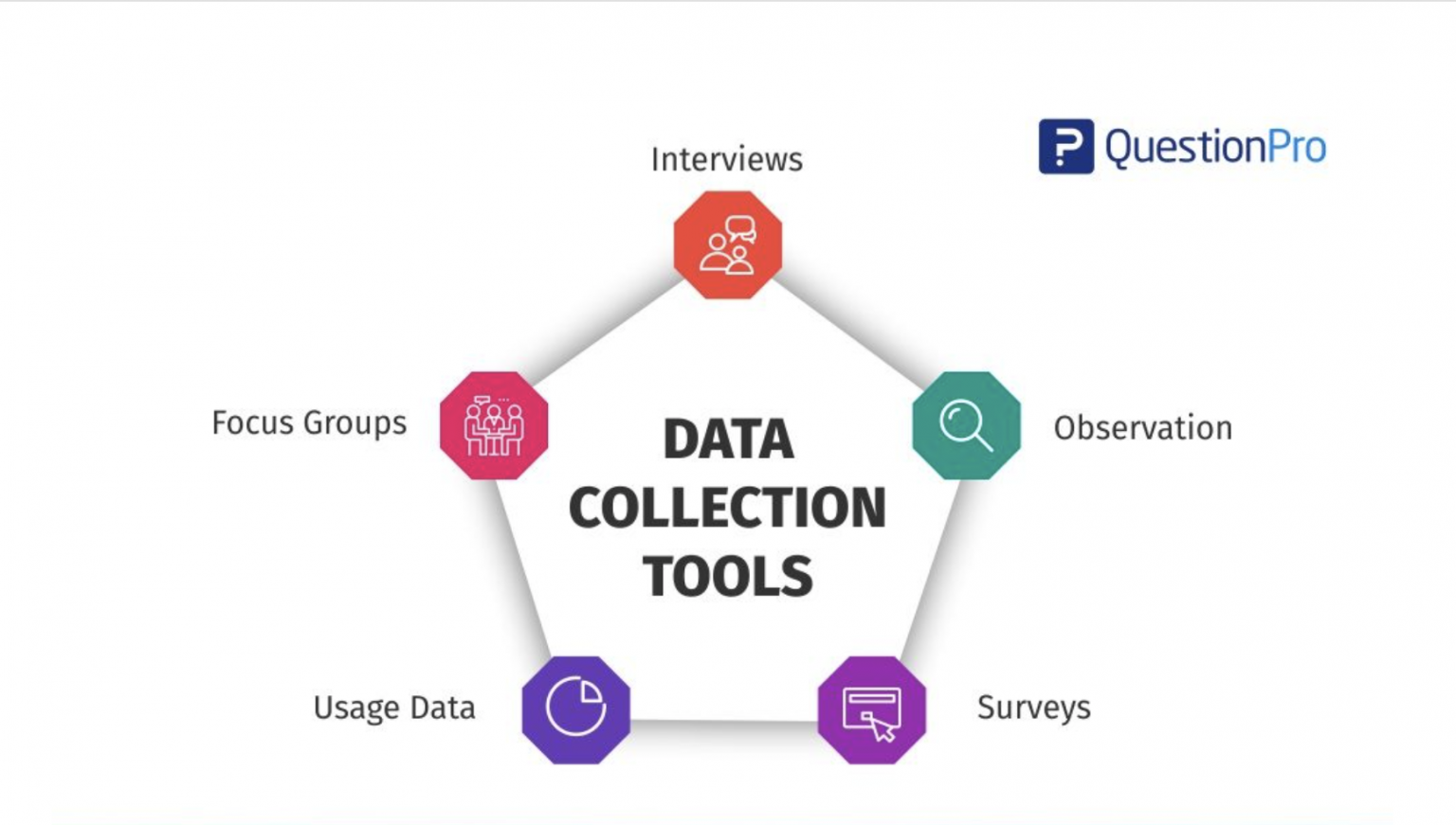 Data collection. Data collection Tools. Data collection procedures. Methods for collecting data.