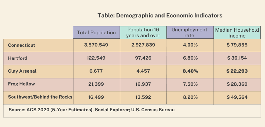 Table: Demographic and Economic Indicators