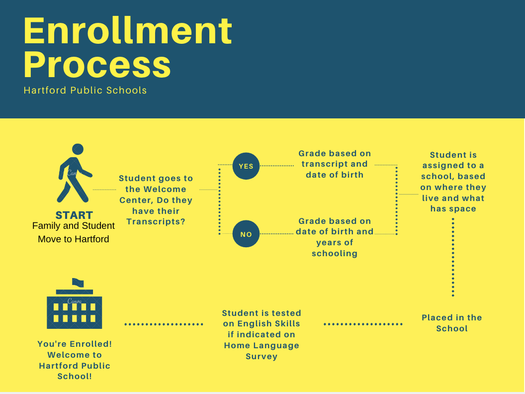 School Enrollment Process West Indian Student Success